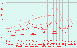 Courbe de la force du vent pour Bordeaux (33)
