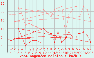 Courbe de la force du vent pour Orcires - Nivose (05)