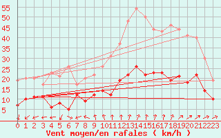 Courbe de la force du vent pour Villacoublay (78)