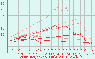Courbe de la force du vent pour Nice-Rimiez (06)