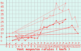 Courbe de la force du vent pour Millau - Soulobres (12)