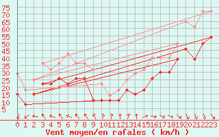 Courbe de la force du vent pour Mont-Aigoual (30)