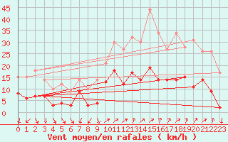 Courbe de la force du vent pour Targassonne (66)