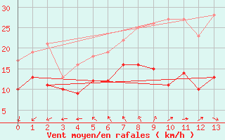 Courbe de la force du vent pour Hoherodskopf-Vogelsberg