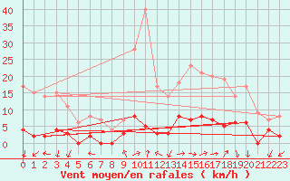 Courbe de la force du vent pour Besanon (25)