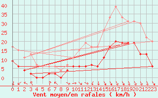 Courbe de la force du vent pour Saint-Etienne (42)