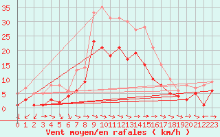 Courbe de la force du vent pour Muehldorf