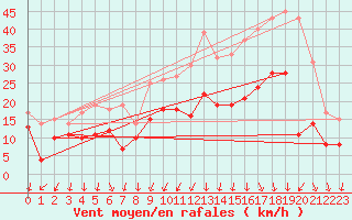 Courbe de la force du vent pour Valence (26)