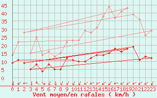 Courbe de la force du vent pour Paris - Montsouris (75)