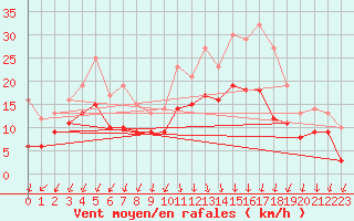 Courbe de la force du vent pour Ambrieu (01)