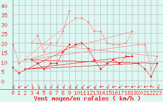 Courbe de la force du vent pour Aubenas - Lanas (07)