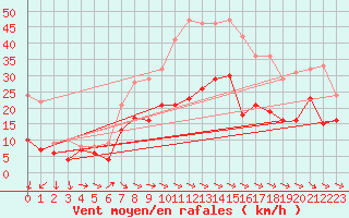 Courbe de la force du vent pour Soltau