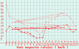 Courbe de la force du vent pour Cap Camarat (83)