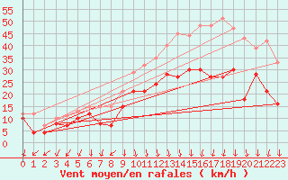 Courbe de la force du vent pour Ambrieu (01)