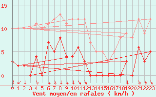 Courbe de la force du vent pour Les crins - Nivose (38)