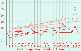 Courbe de la force du vent pour Lanvoc (29)