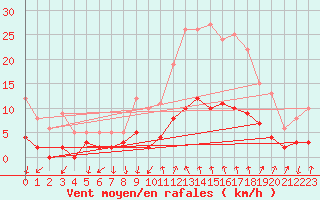 Courbe de la force du vent pour Le Castellet (83)