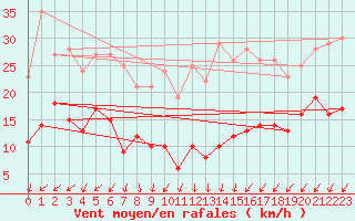 Courbe de la force du vent pour Mont-Saint-Vincent (71)