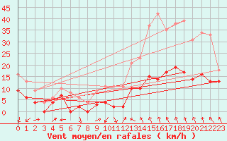 Courbe de la force du vent pour Reventin (38)