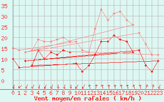 Courbe de la force du vent pour Istres (13)