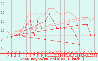Courbe de la force du vent pour Cap Camarat (83)