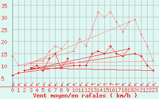 Courbe de la force du vent pour Evreux (27)