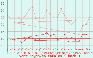 Courbe de la force du vent pour Carlsfeld