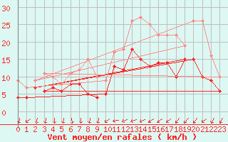 Courbe de la force du vent pour Le Bourget (93)