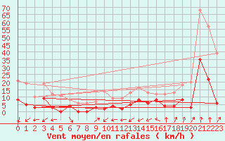Courbe de la force du vent pour Colombier Jeune (07)