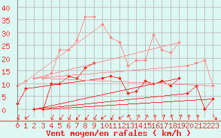 Courbe de la force du vent pour Embrun (05)