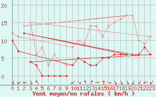 Courbe de la force du vent pour Valence (26)