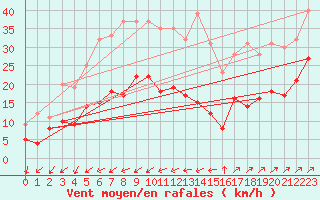 Courbe de la force du vent pour Figari (2A)