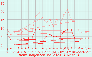 Courbe de la force du vent pour Avignon (84)