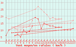 Courbe de la force du vent pour Sainte-Marie-du-Mont (50)