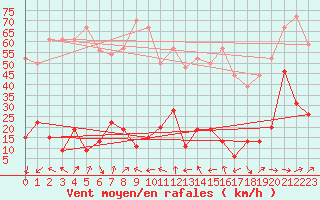 Courbe de la force du vent pour Cap Sagro (2B)