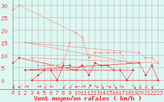Courbe de la force du vent pour Grenoble/agglo Le Versoud (38)