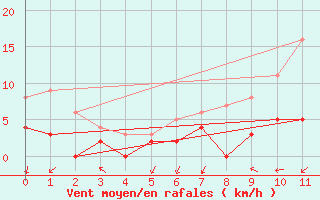 Courbe de la force du vent pour Bagnres-de-Luchon (31)