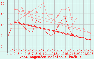 Courbe de la force du vent pour Ulm-Mhringen