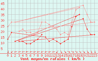 Courbe de la force du vent pour Ile de R - Saint-Clment-des-Baleines (17)