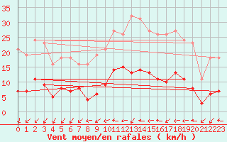 Courbe de la force du vent pour Sorcy-Bauthmont (08)