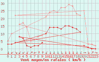 Courbe de la force du vent pour Roncesvalles