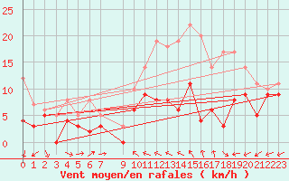 Courbe de la force du vent pour Evreux (27)
