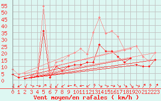 Courbe de la force du vent pour Wunsiedel Schonbrun
