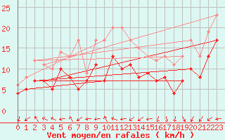 Courbe de la force du vent pour Michelstadt-Vielbrunn