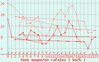 Courbe de la force du vent pour Radinghem (62)