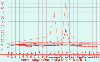 Courbe de la force du vent pour Bad Kissingen