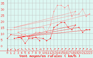 Courbe de la force du vent pour Laval (53)
