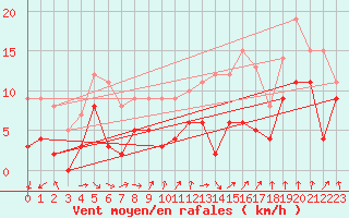 Courbe de la force du vent pour Cambrai / Epinoy (62)