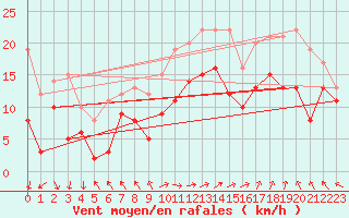 Courbe de la force du vent pour Marignane (13)