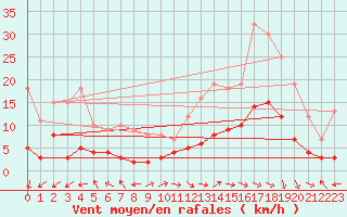 Courbe de la force du vent pour Carpentras (84)
